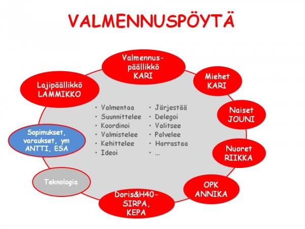 TP2013_Punavalkoinen valmennuslanka_Valmennuspöytä.jpg